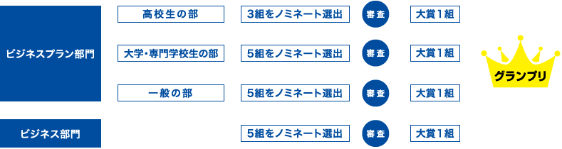 【ビジネスプラン部門】高校生の部からは3組、【ビジネスプラン部門】大学・専門学校生の部・一般の部と【ビジネス部門】からは5組、それぞれノミネート選出し、それを審査。各大賞を１組ずつ決定します。グランプリは大賞の中から選出されます。