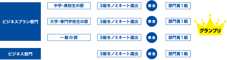 【ビジネスプラン部門】中学・高校生の部、大学・専門学校生の部、一般の部、【ビジネス部門】から3組をそれぞれノミネート選出し、それを審査。各大賞を１組ずつ決定します。グランプリは全部門・部の中から1組選出されます。